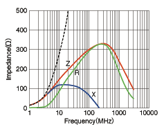 図3 : チップビーズのインピーダンス特性例