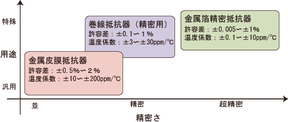 精密抵抗の種類