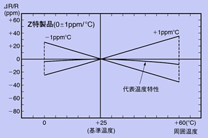 金属箔精密抵抗器の特性例（温度特性）