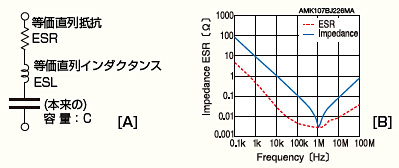 等価回路 [A]とインピーダンス特性例 [B]