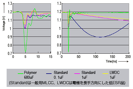 デカップリング回路での応答比較