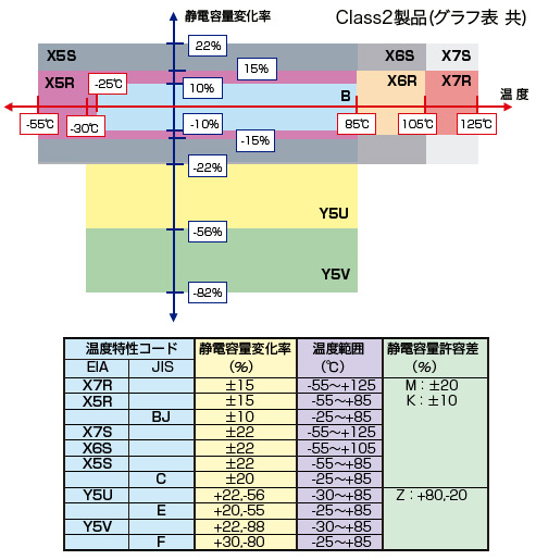 温度特性コード